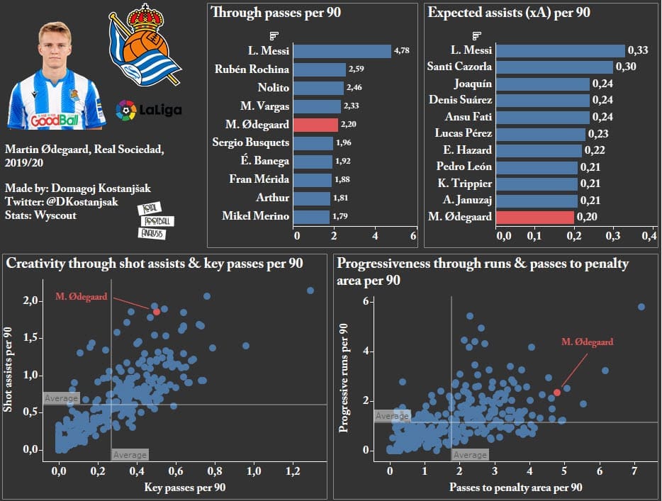 Martin Odegaard at Arsenal 2020/21 - scout report - tactical analysis - tactics