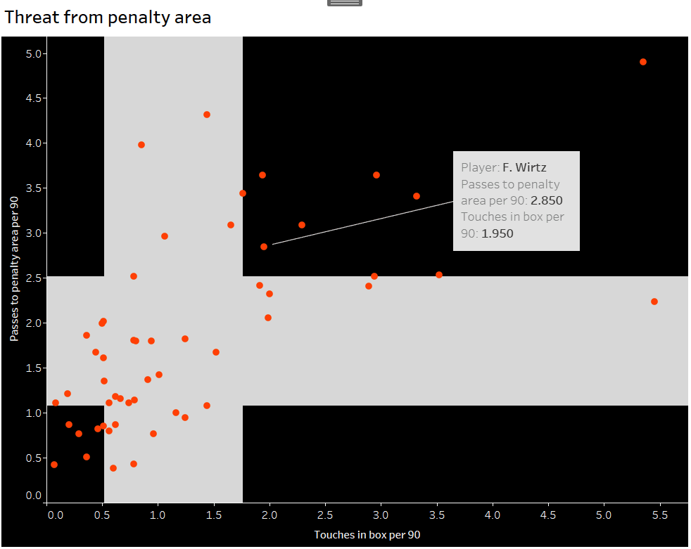 Florian Wirtz Bundesliga tactical analysis scout report Bayer Leverkusen