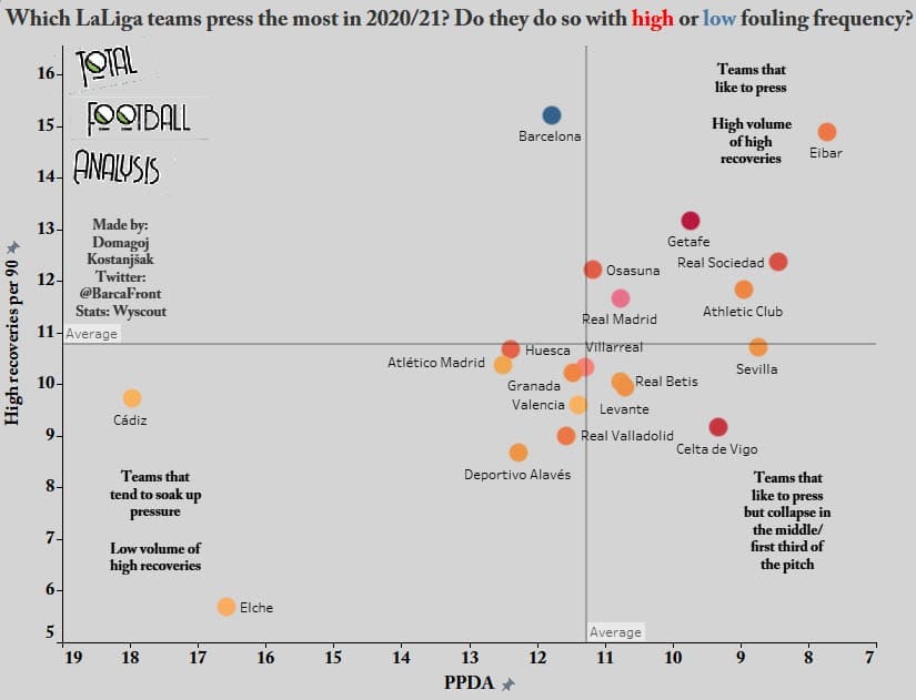 Evaluating the 2020/21 La Liga season so far - data analysis - statistics