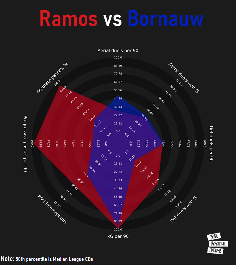 Finding a replacement for Sergio Ramos at Real Madrid data analysis statistics