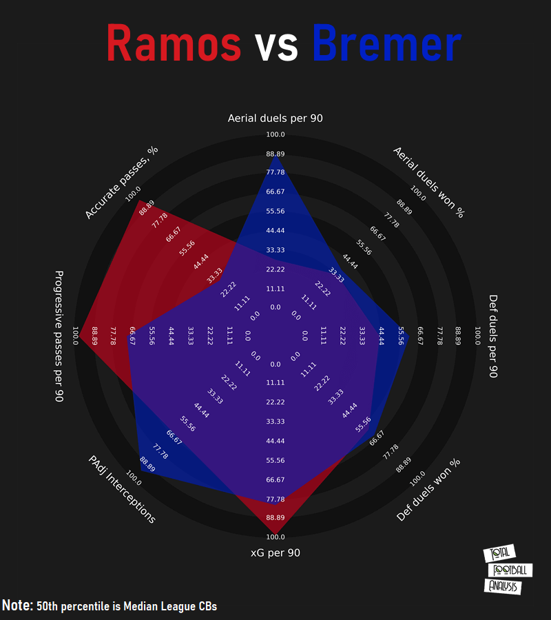 Finding a replacement for Sergio Ramos at Real Madrid data analysis statistics