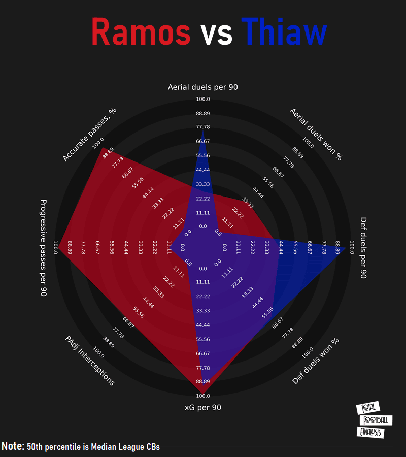 Finding a replacement for Sergio Ramos at Real Madrid data analysis statistics