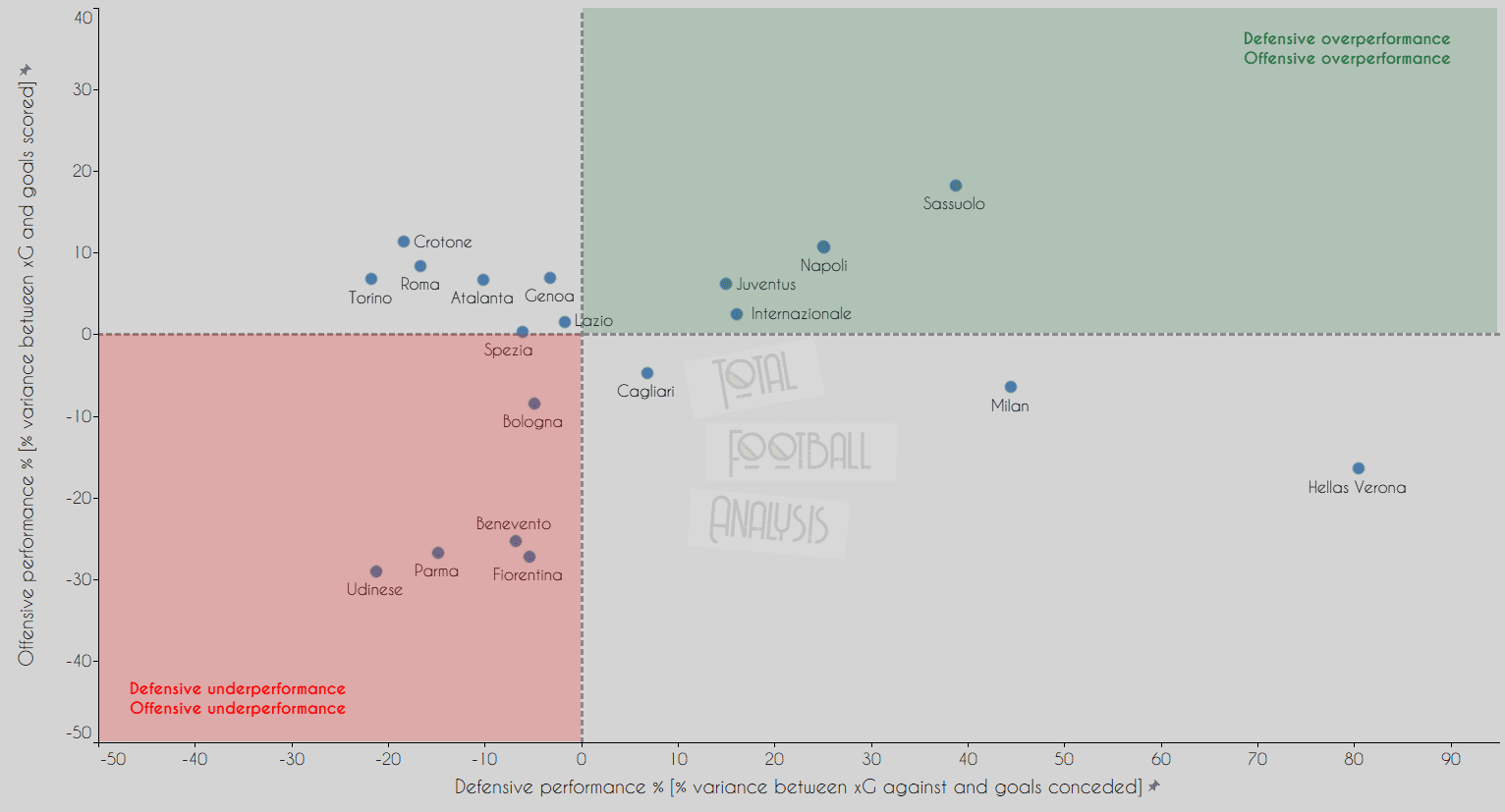 What does the data tell us about this season's unpredictable Serie A title race? data analysis statistics