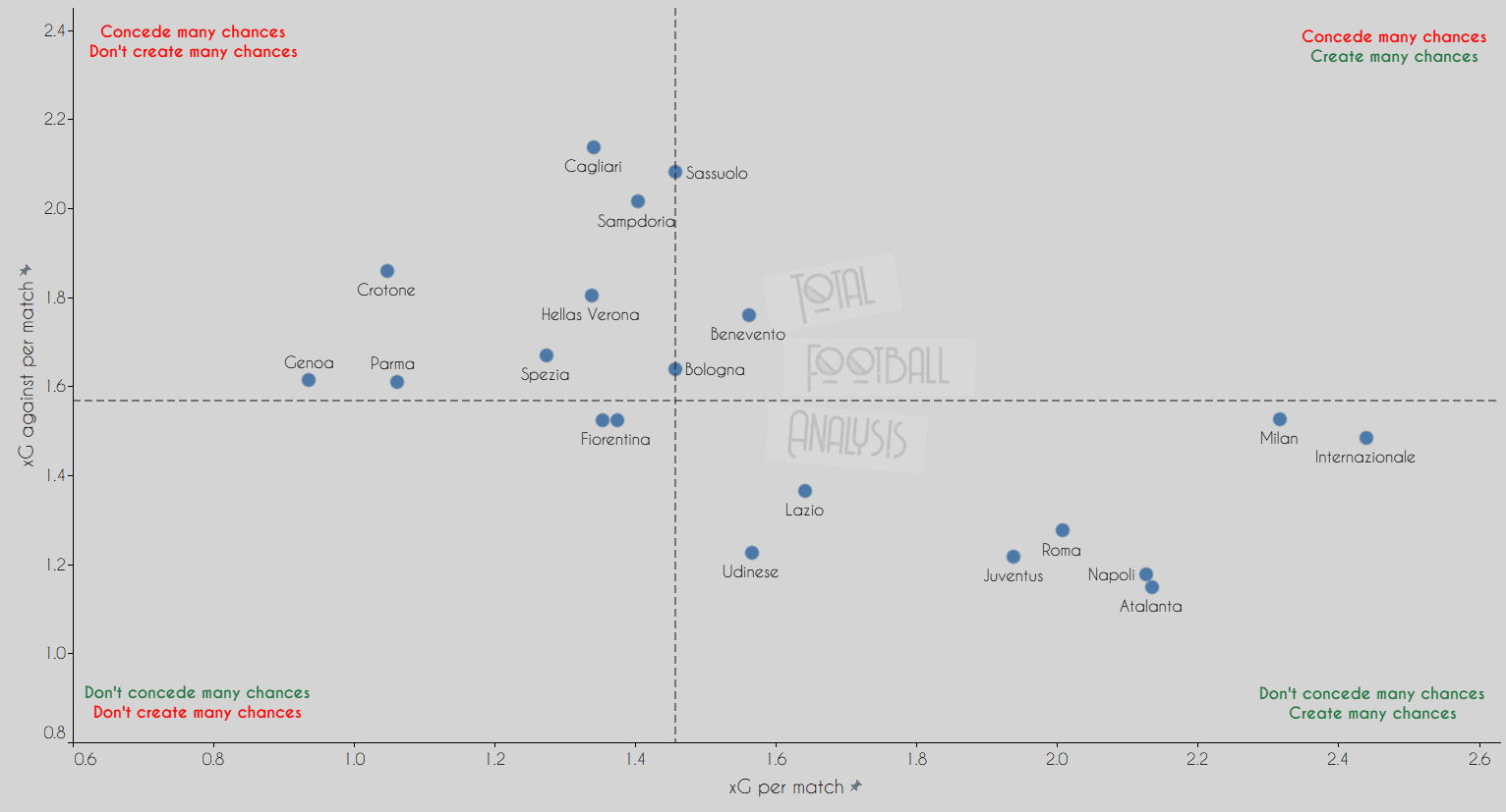 What does the data tell us about this season's unpredictable Serie A title race? data analysis statistics