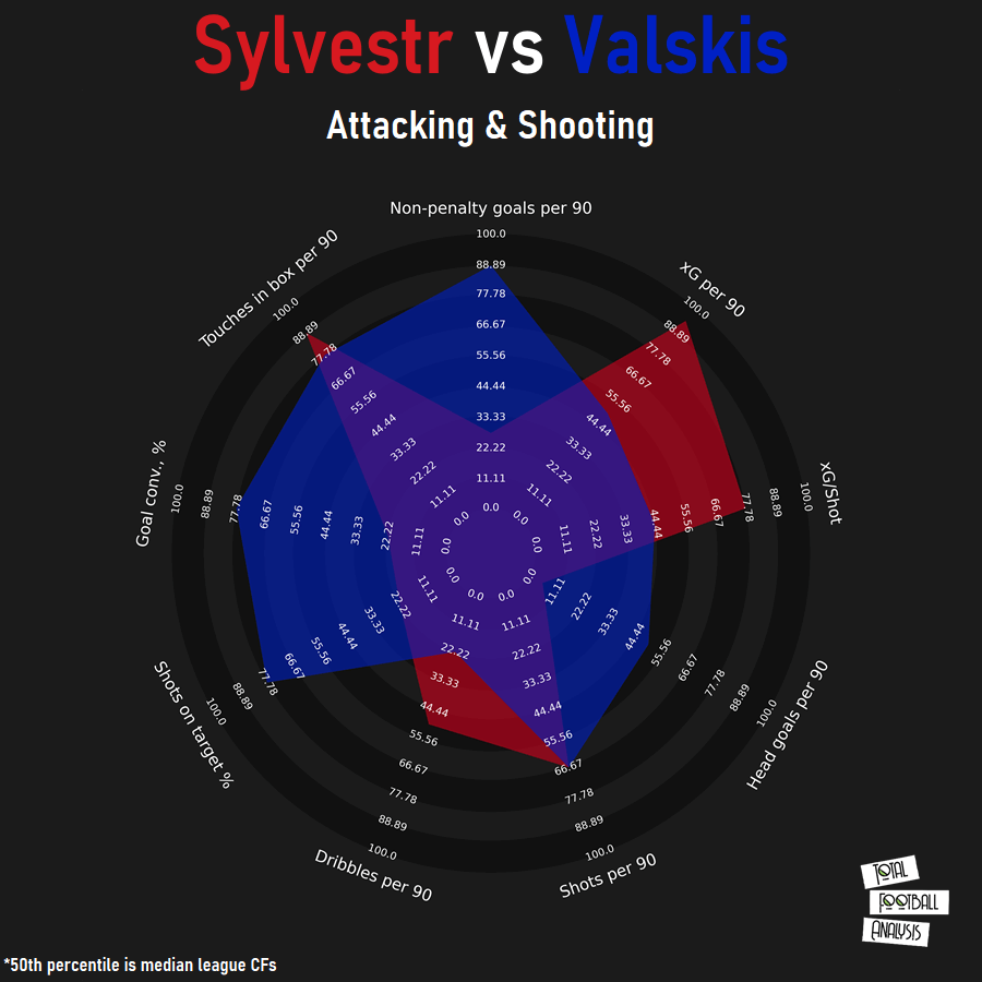 Jakub Sylvestr vs Nerijus Valskis - tactical analysis tactics