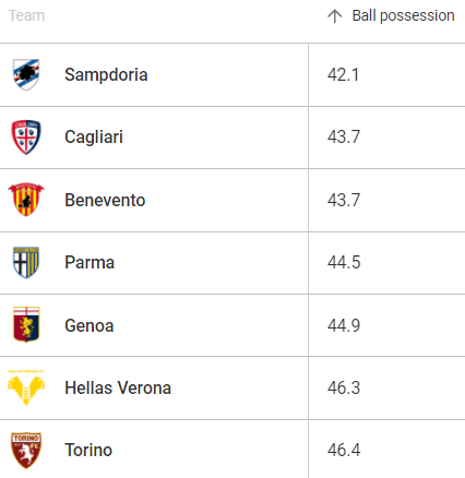 The Serie A giants who are the biggest underperformers in Europe