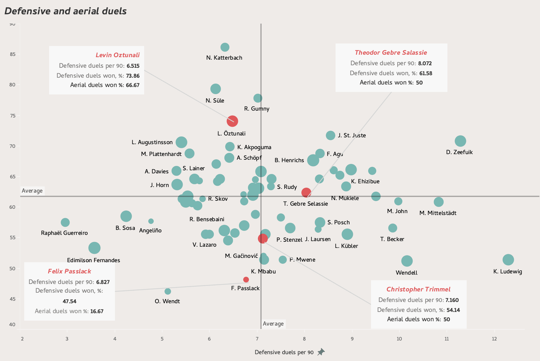 The free transfer market: Bundesliga players with expiring contracts - data analysis statistics