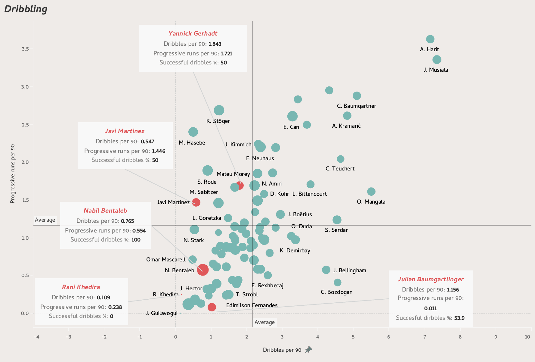 The free transfer market: Bundesliga players with expiring contracts - data analysis statistics