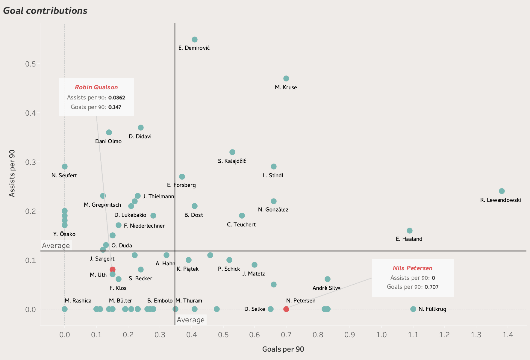 The free transfer market: Bundesliga players with expiring contracts - data analysis statistics