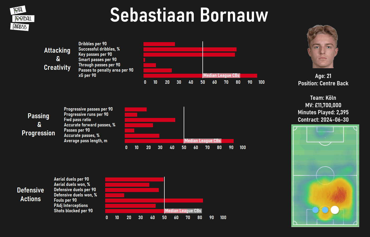 Finding a replacement for Sergio Ramos at Real Madrid data analysis statistics