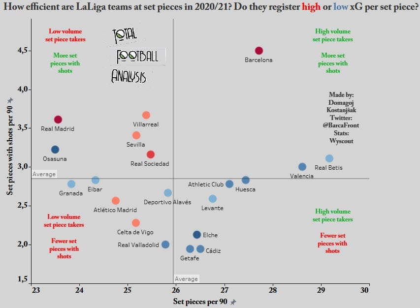 Evaluating the 2020/21 La Liga season so far - data analysis - statistics