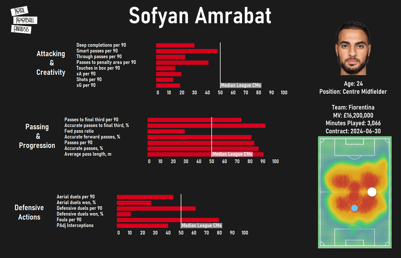 Finding a replacement for Luka Modrić at Real Madrid - data analysis - statistics