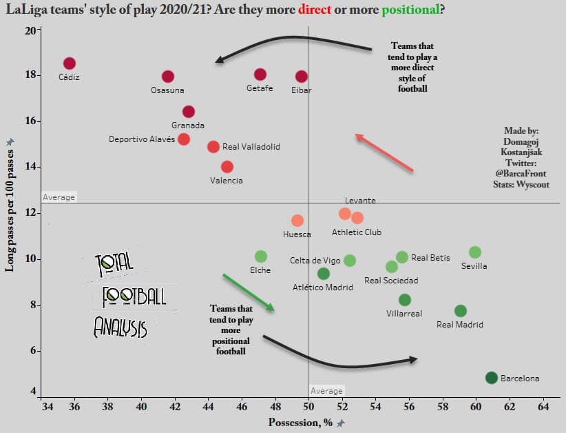 Evaluating the 2020/21 La Liga season so far - data analysis - statistics