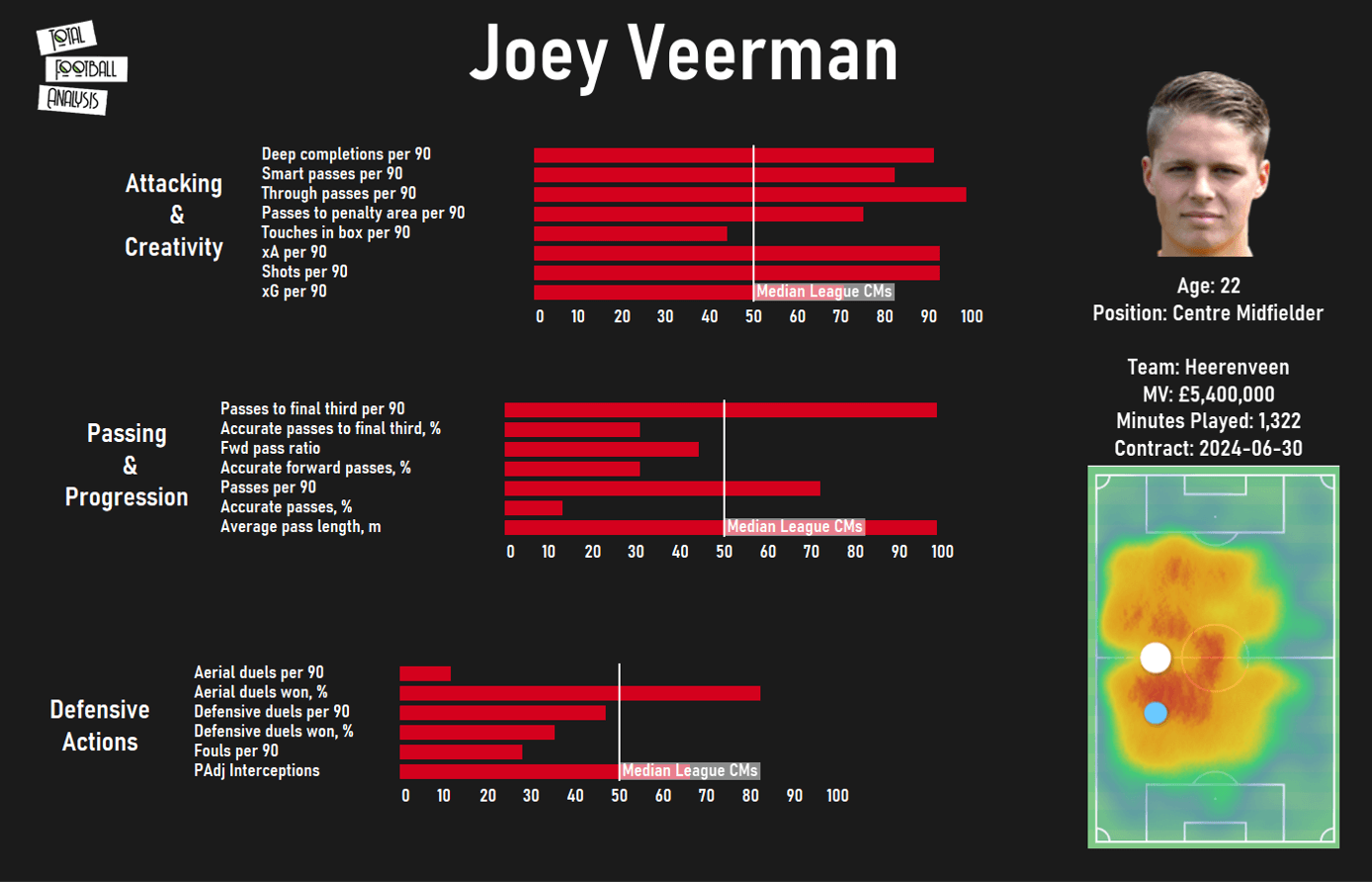 Joey Veerman: Is he ready for the Premier League? - scout report - tactical analysis tactics