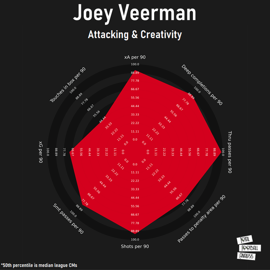 Joey Veerman: Is he ready for the Premier League? - scout report - tactical analysis tactics