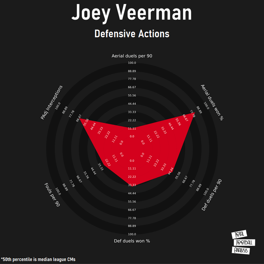 Joey Veerman: Is he ready for the Premier League? - scout report - tactical analysis tactics