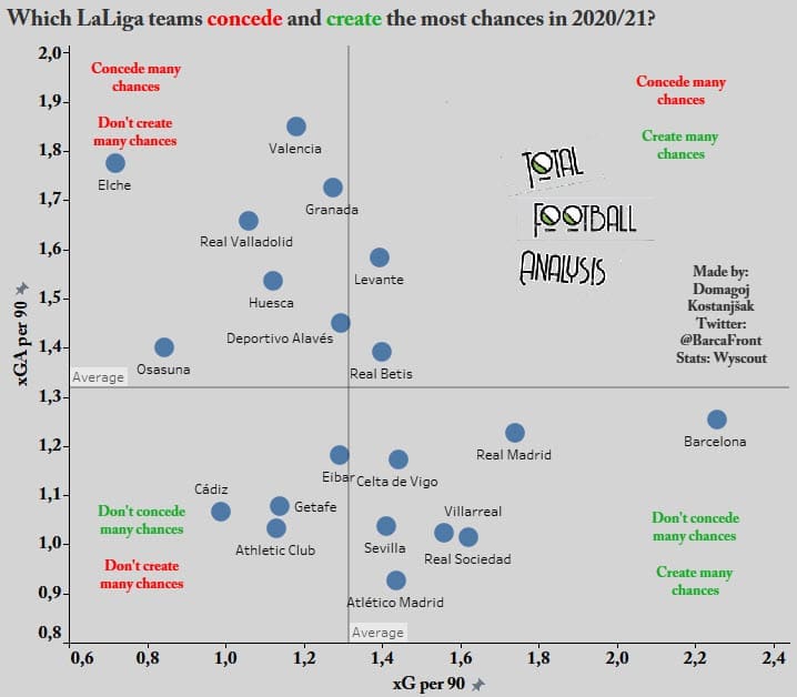 Evaluating the 2020/21 La Liga season so far - data analysis - statistics