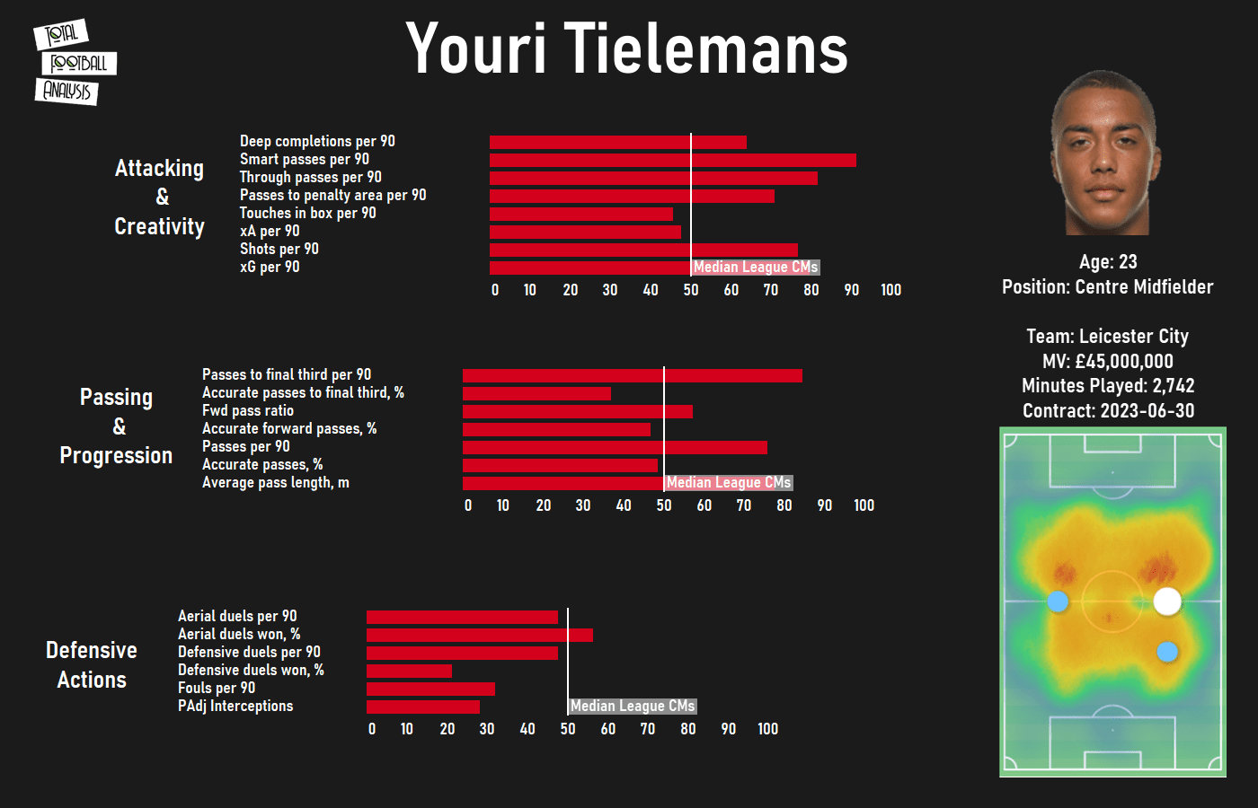 Finding a replacement for Luka Modrić at Real Madrid - data analysis - statistics