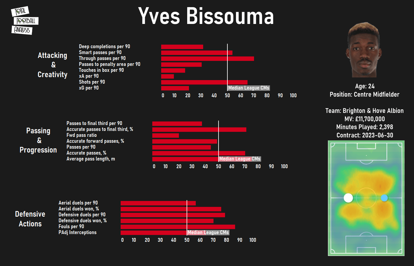 Forget Pogba - analyzing Yves Bissouma, Brighton's powerhouse wanted by Real Madrid and Man United tactical analysis tactics