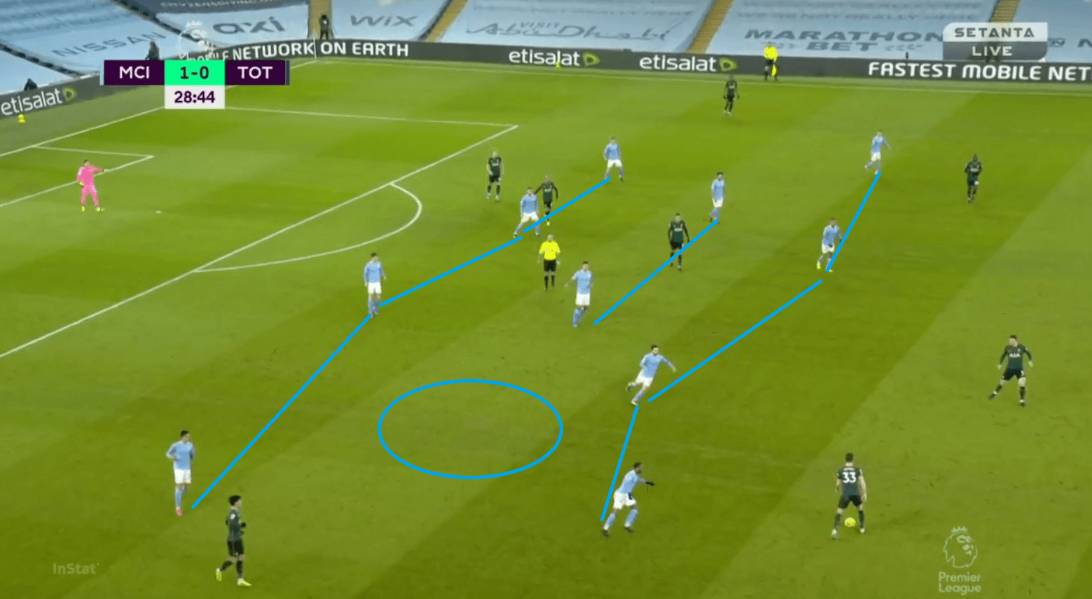 Gundogan's goals: How City blindsided Tottenham in their 3-0 victory tactical analysis tactics