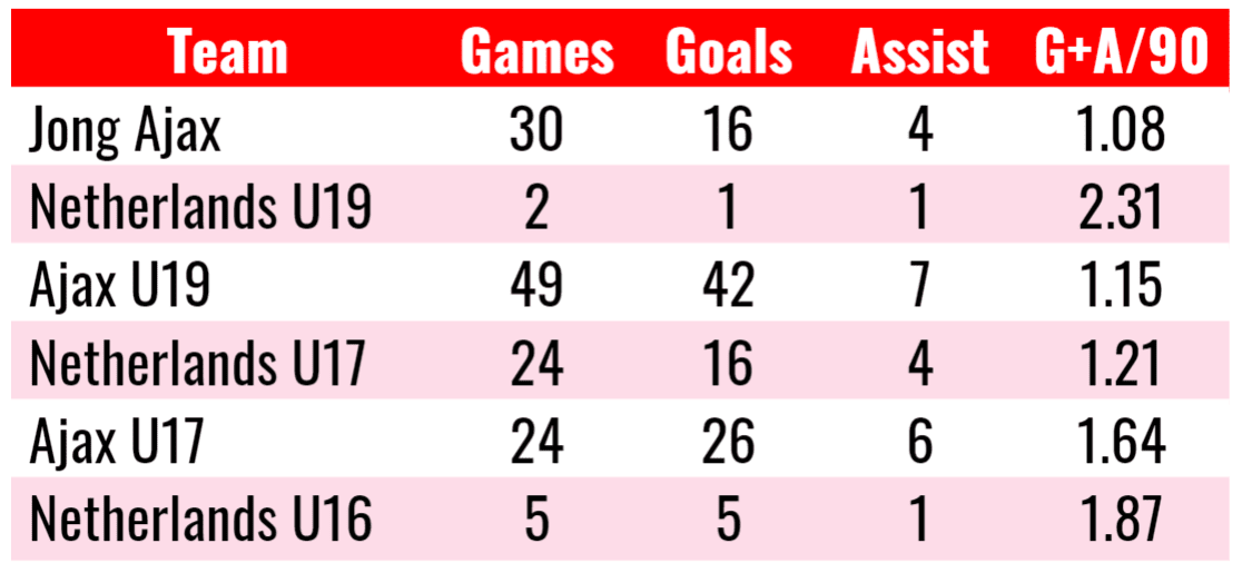 Brian Brobbey 2020/21 - scout report tactical analysis tactics