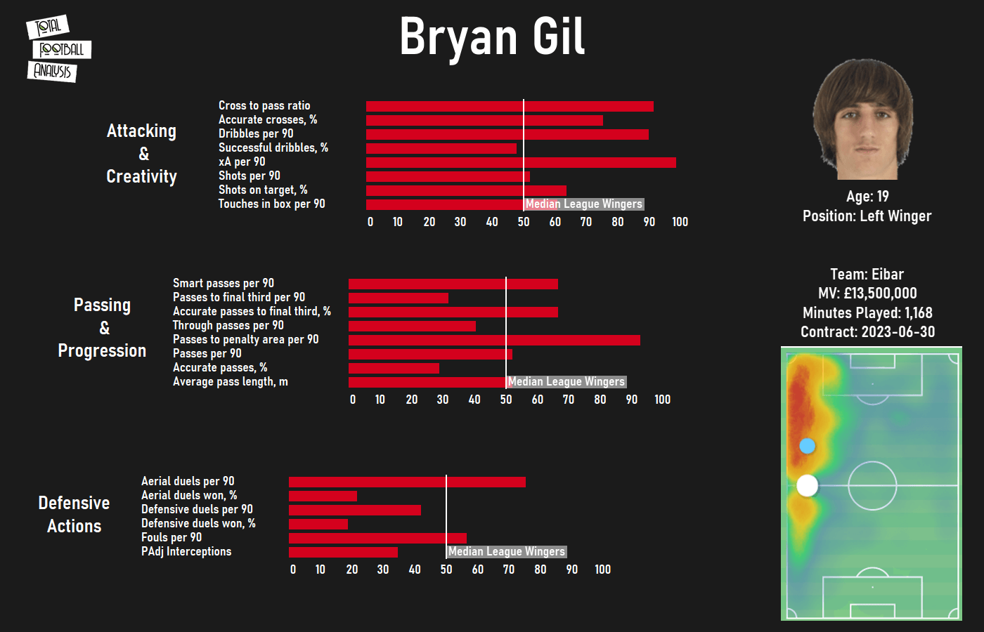 Bryan Gil 2020/21 - scout report tactical analysis tactics