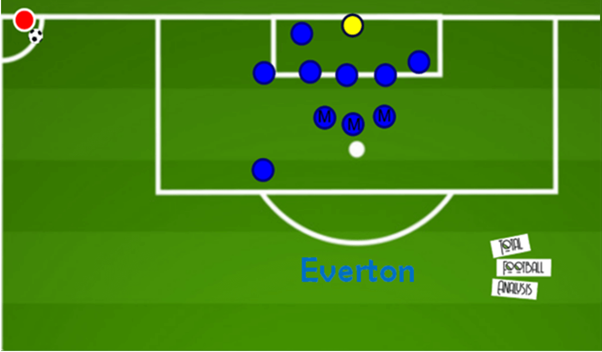 A comprehensive guide to zonal marking from corners tactical analysis tactics