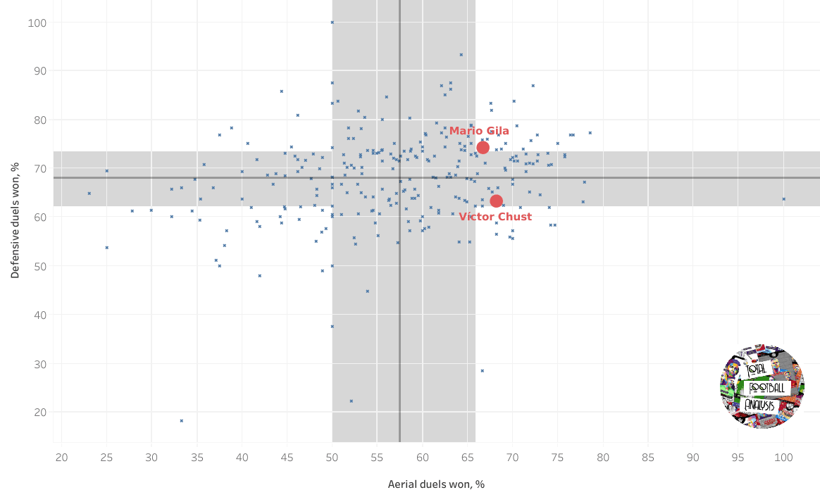 Scouting defenders in Real Madrid's academy data analysis statistics