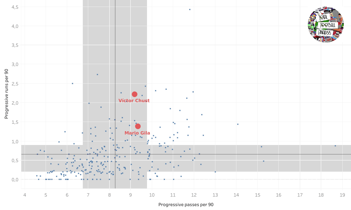 Scouting defenders in Real Madrid's academy data analysis statistics