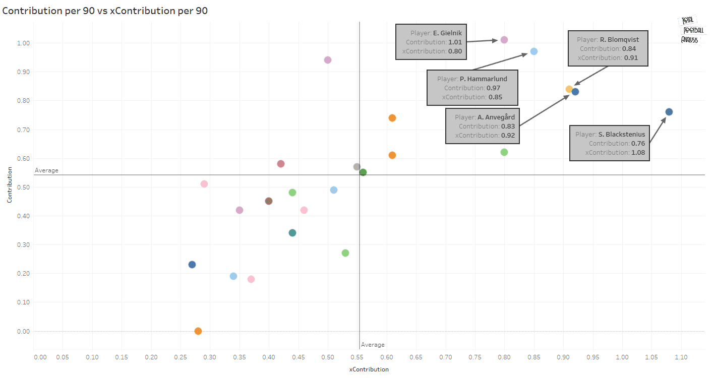 Finding the best centre-forwards in Damallsvenskan - data analysis statistics