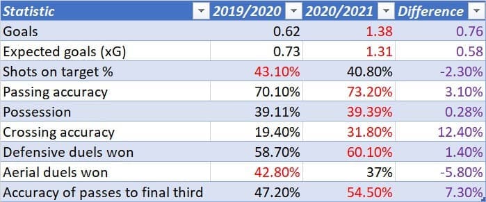 Bristol City Women 2020/2021: Surviving WSL relegation - scout report - tactical analysis tactics