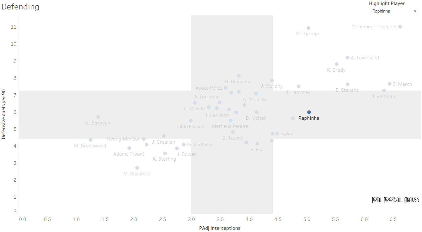 Raphinha Leeds United tactical analysis tactics scout report