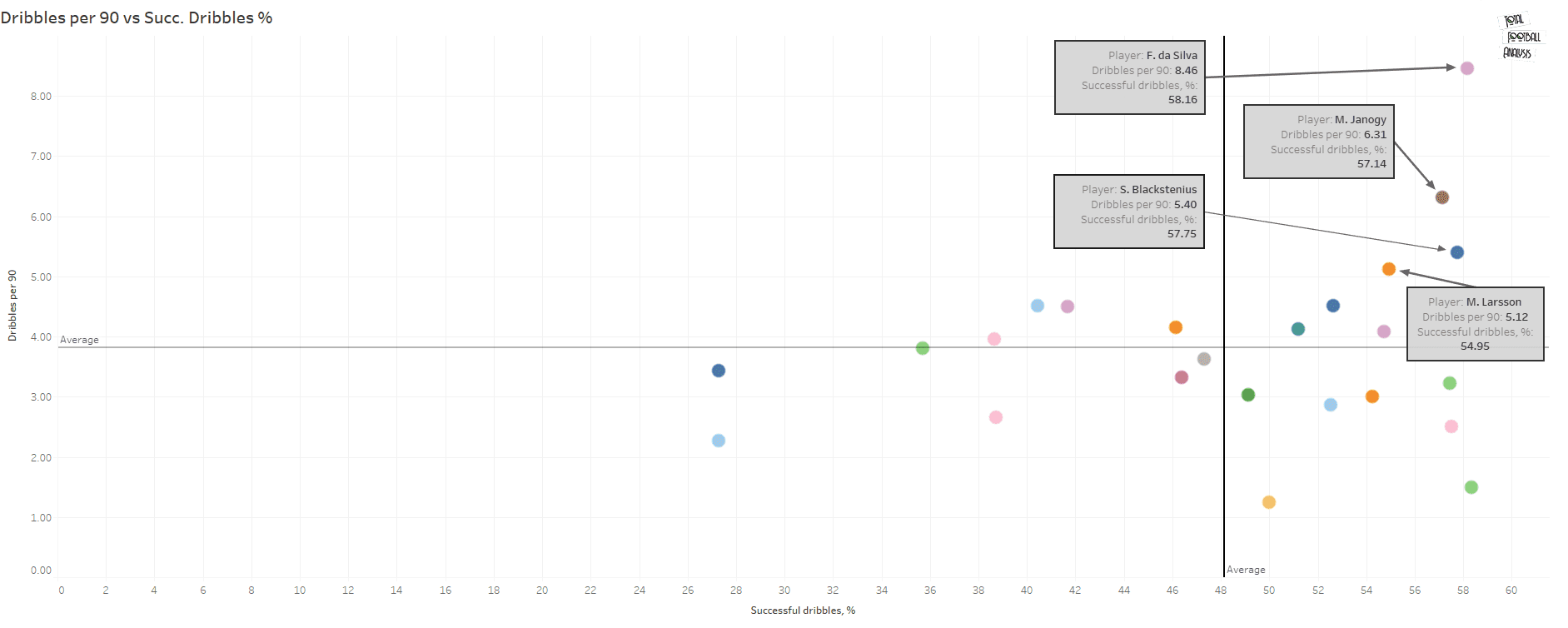 Finding the best centre-forwards in Damallsvenskan - data analysis statistics