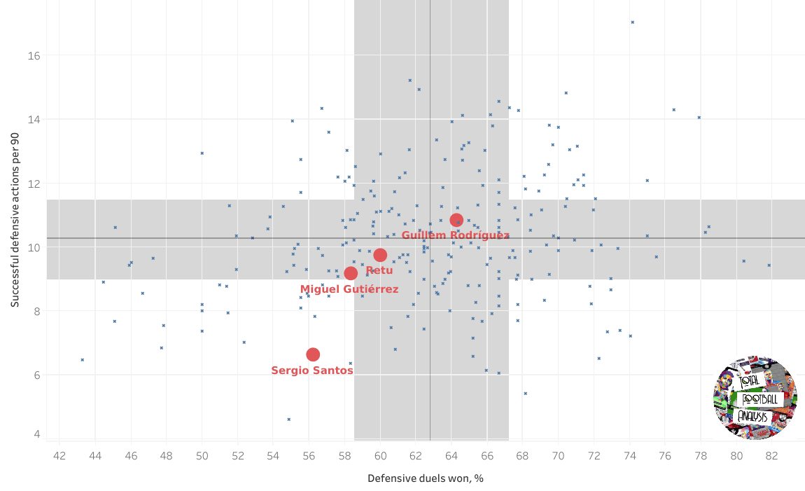 Scouting defenders in Real Madrid's academy data analysis statistics