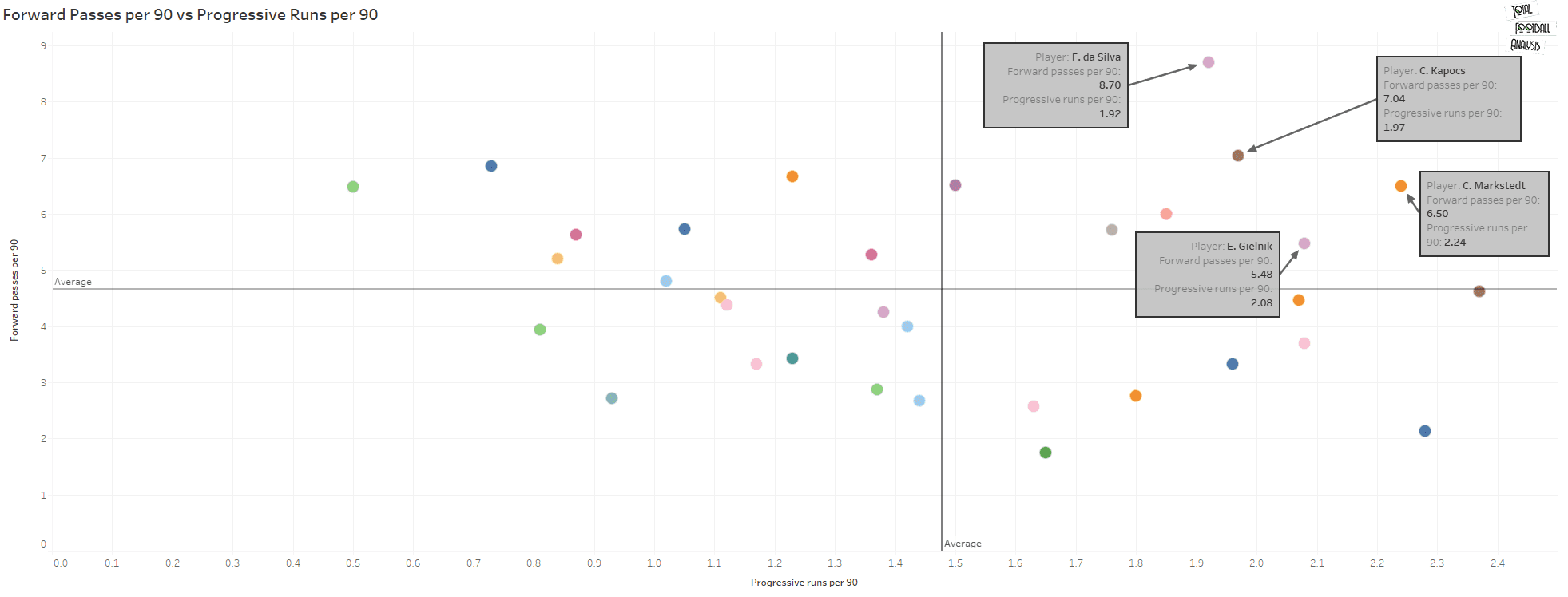 Finding the best centre-forwards in Damallsvenskan - data analysis statistics