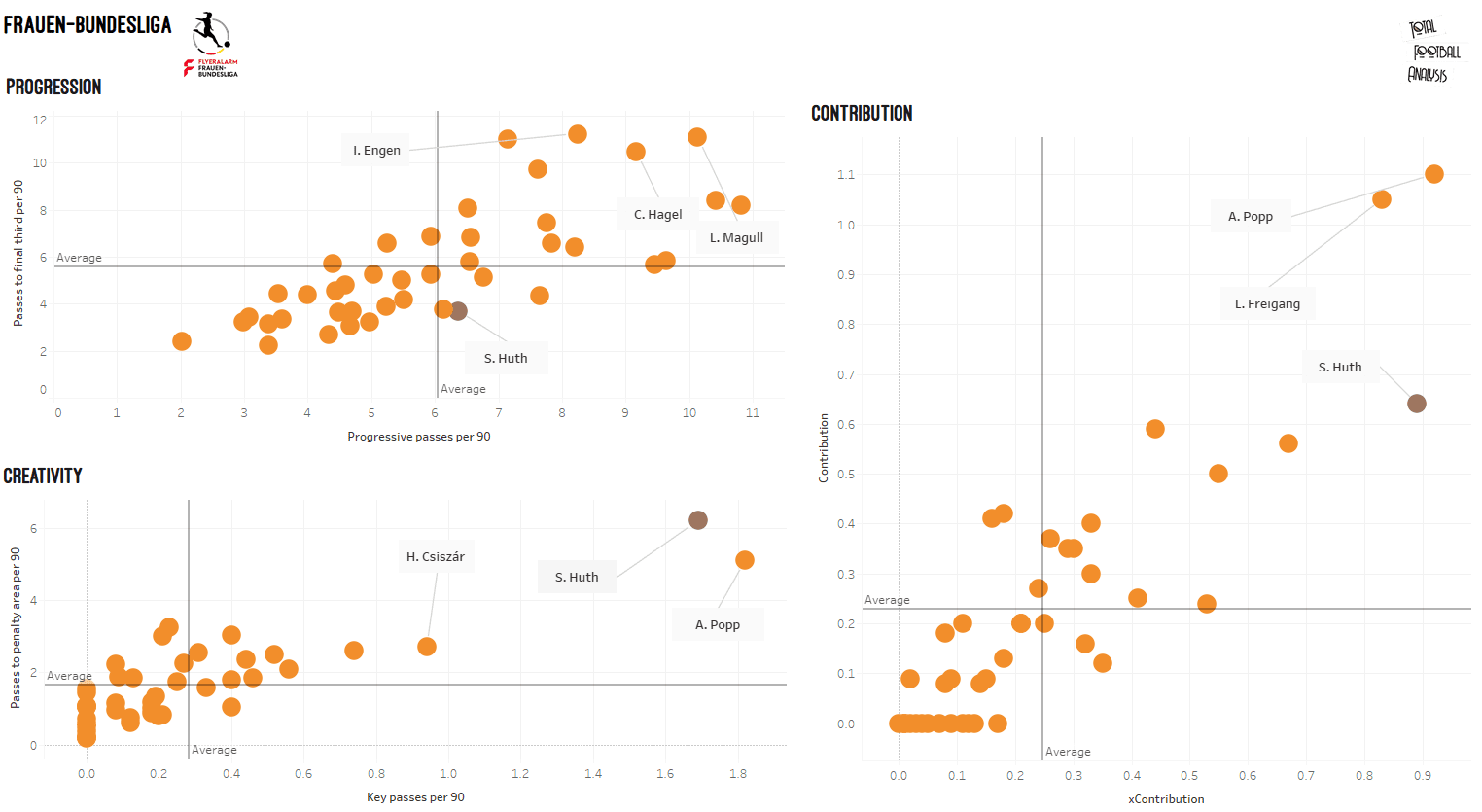 Finding the best replacement for Dzsenifer Marozsan at Lyon - data analysis statistics