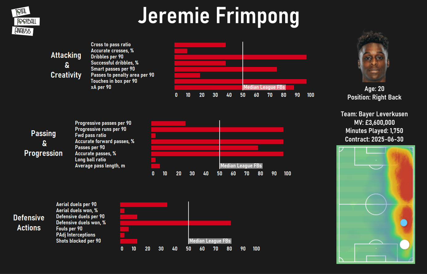 jeremie-frimpong-bayer-leverkusen-202021-scout-report-tactical-analysis-tactics