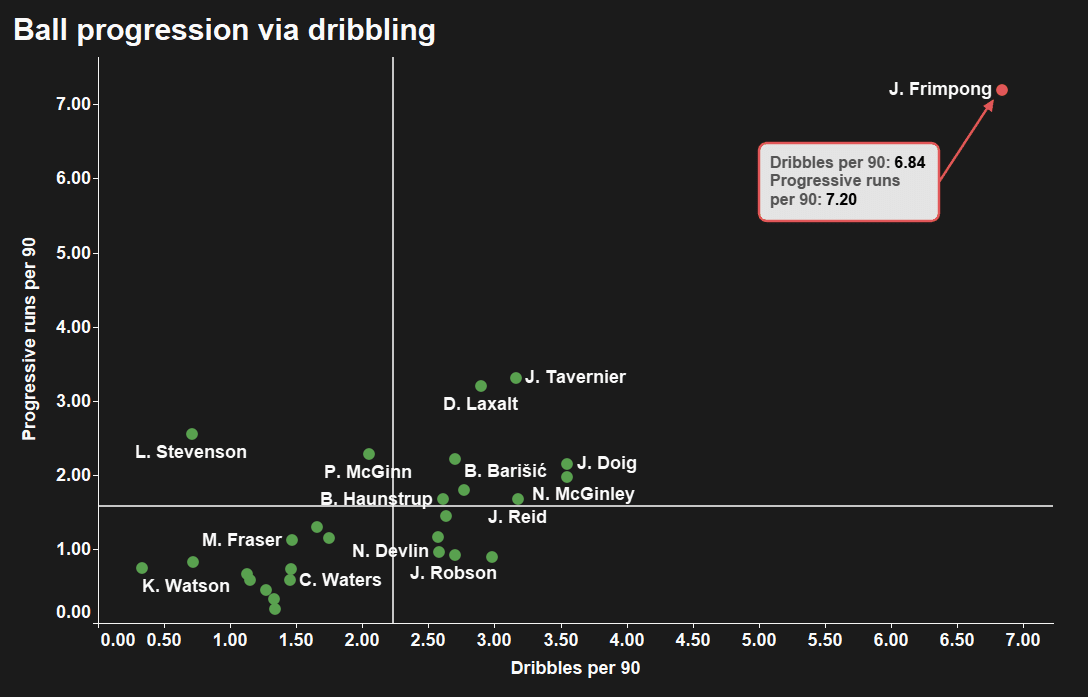 jeremie-frimpong-bayer-leverkusen-202021-scout-report-tactical-analysis-tactics