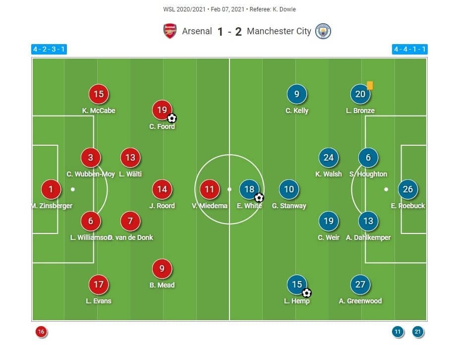 FAWSL 2020/2021: Arsenal Women v Manchester City Women - tactical analysis tactics