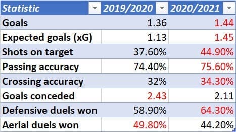 West Ham United Women 2020/2021: how to survive relegation - scout report - tactical analysis tactics