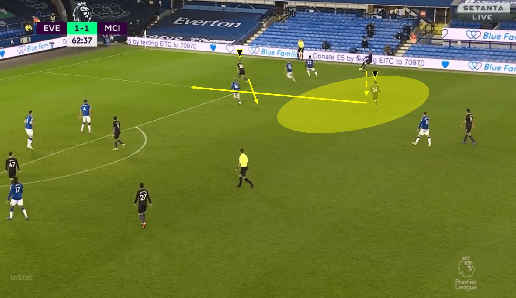 Pep in possession: A look at how and why City dominated the ball vs Everton tactical analysis tactics