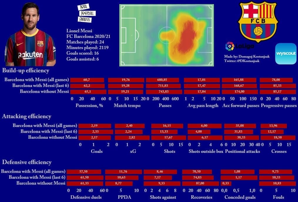 Barcelona 2020/21: Are they more structured without Messi? - scout report - tactical analysis - tactics