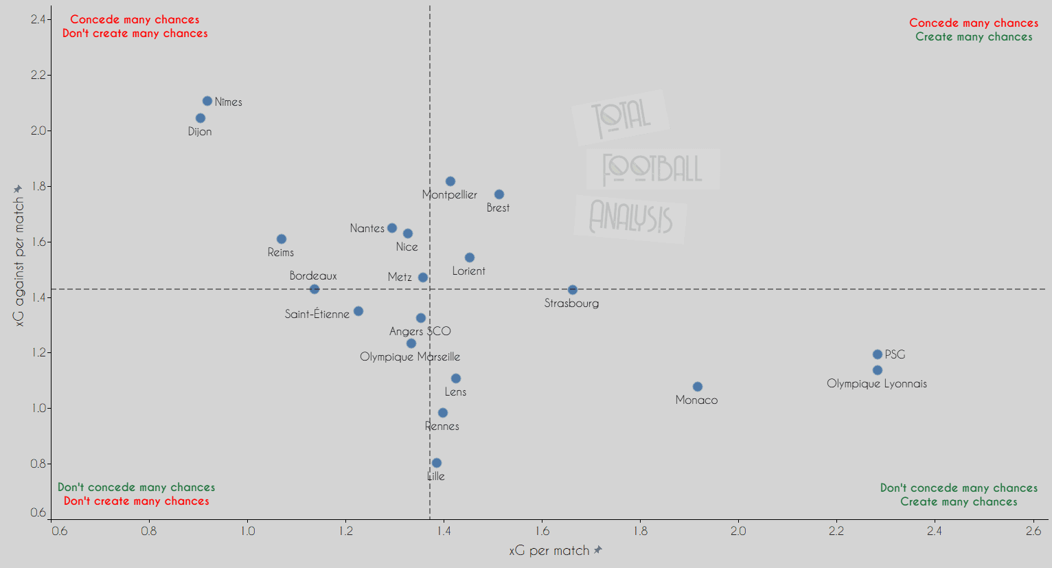 Ligue 1 Data Analysis: Are Lille lucky to be on top?