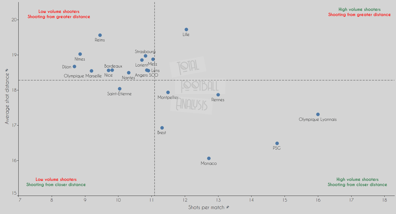 Ligue 1 Data Analysis: Are Lille lucky to be on top?