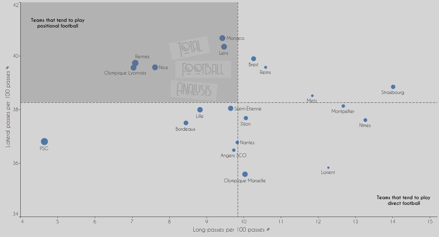 Ligue 1 Data Analysis: Are Lille lucky to be on top?