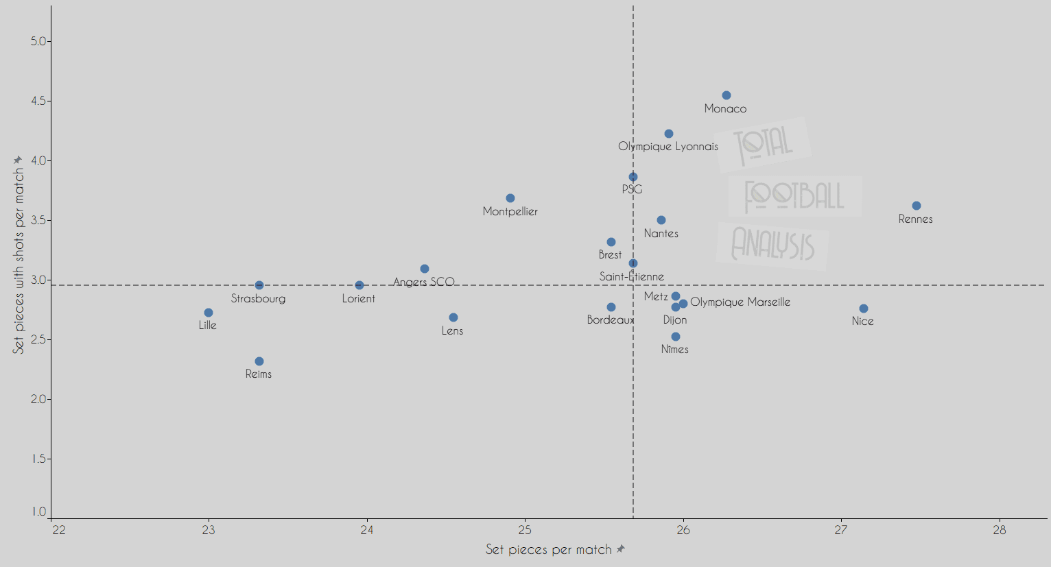 Ligue 1 Data Analysis: Are Lille lucky to be on top?