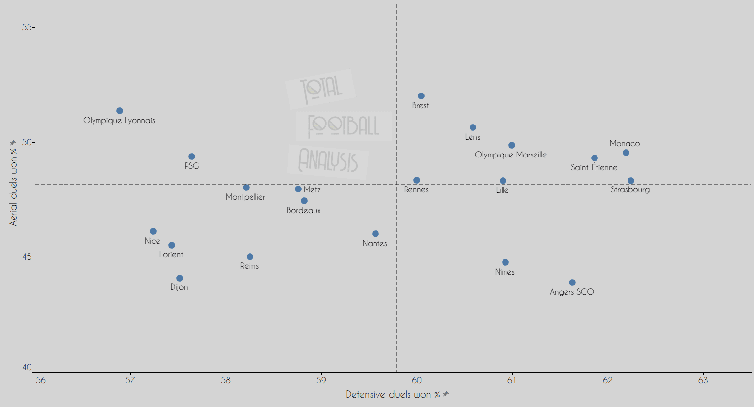 Ligue 1 Data Analysis: Are Lille lucky to be on top?