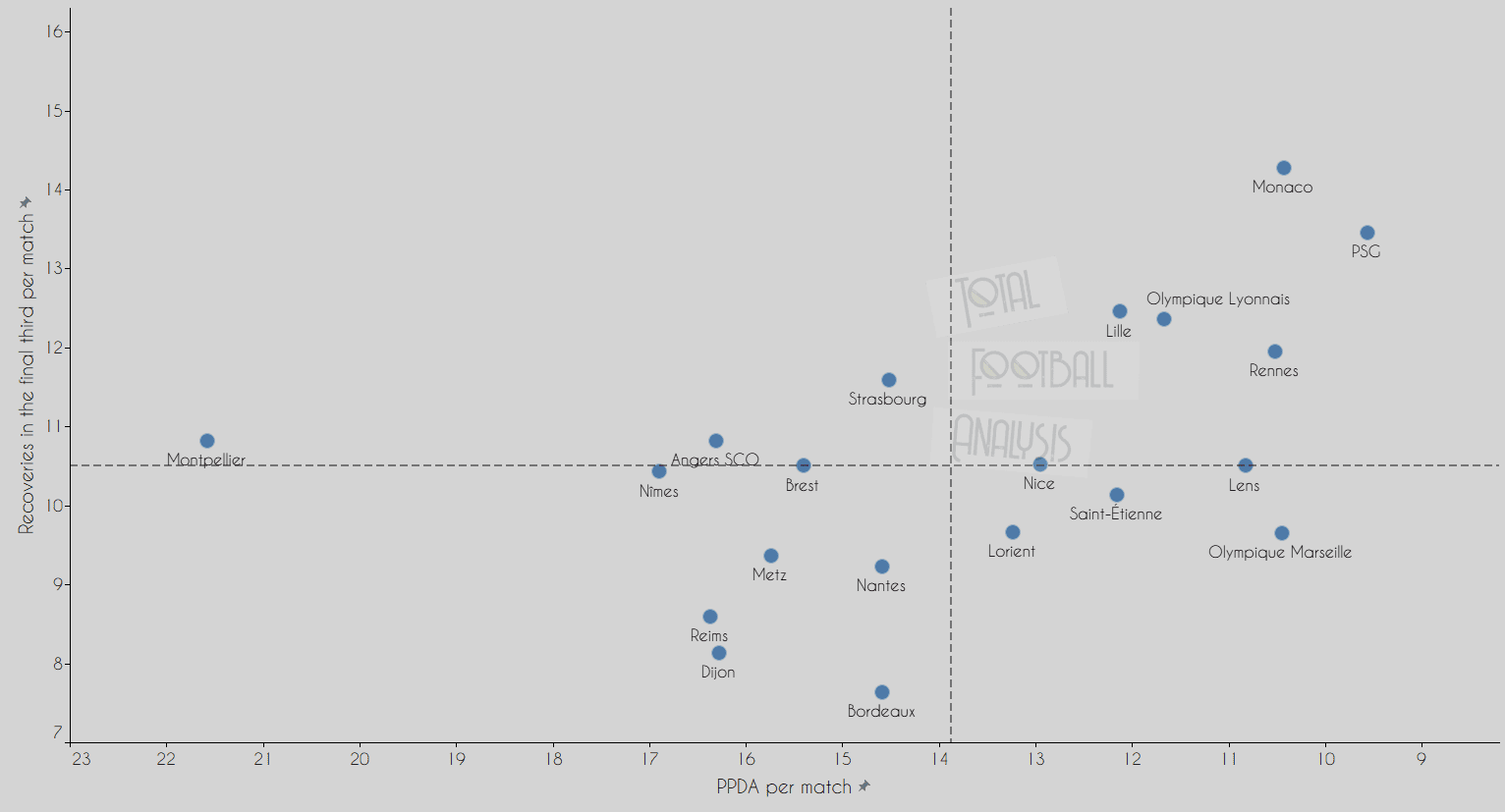 Ligue 1 Data Analysis: Are Lille lucky to be on top?