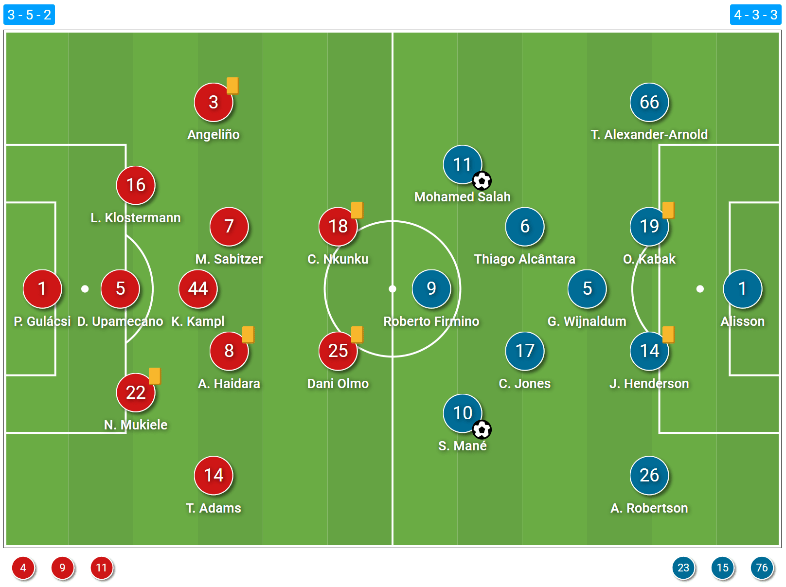 How 'clinical' Liverpool and their pressing were able to edge a win over a dangerous Leipzig side tactical analysis tactics