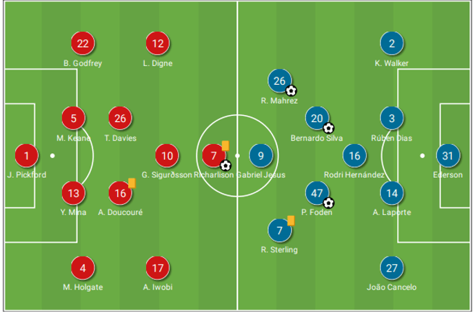 Pep in possession: A look at how and why City dominated the ball vs Everton tactical analysis tactics